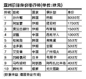 亚洲足球身价排行历史第一_亚洲足球身价前十_亚洲足球球星历史排行