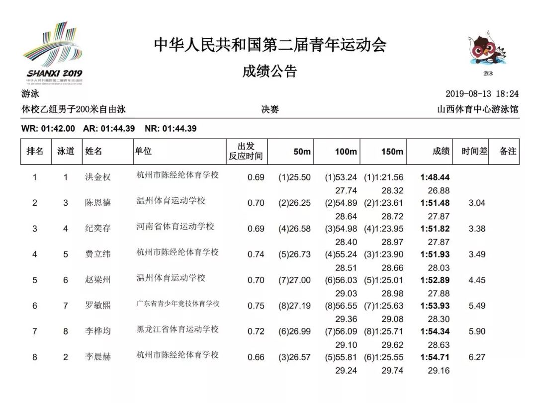 游泳女子奥运冠军_游泳女子冠军_青奥会女子游泳冠军