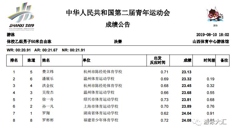 青奥会女子游泳冠军_游泳女子冠军_游泳女子奥运冠军