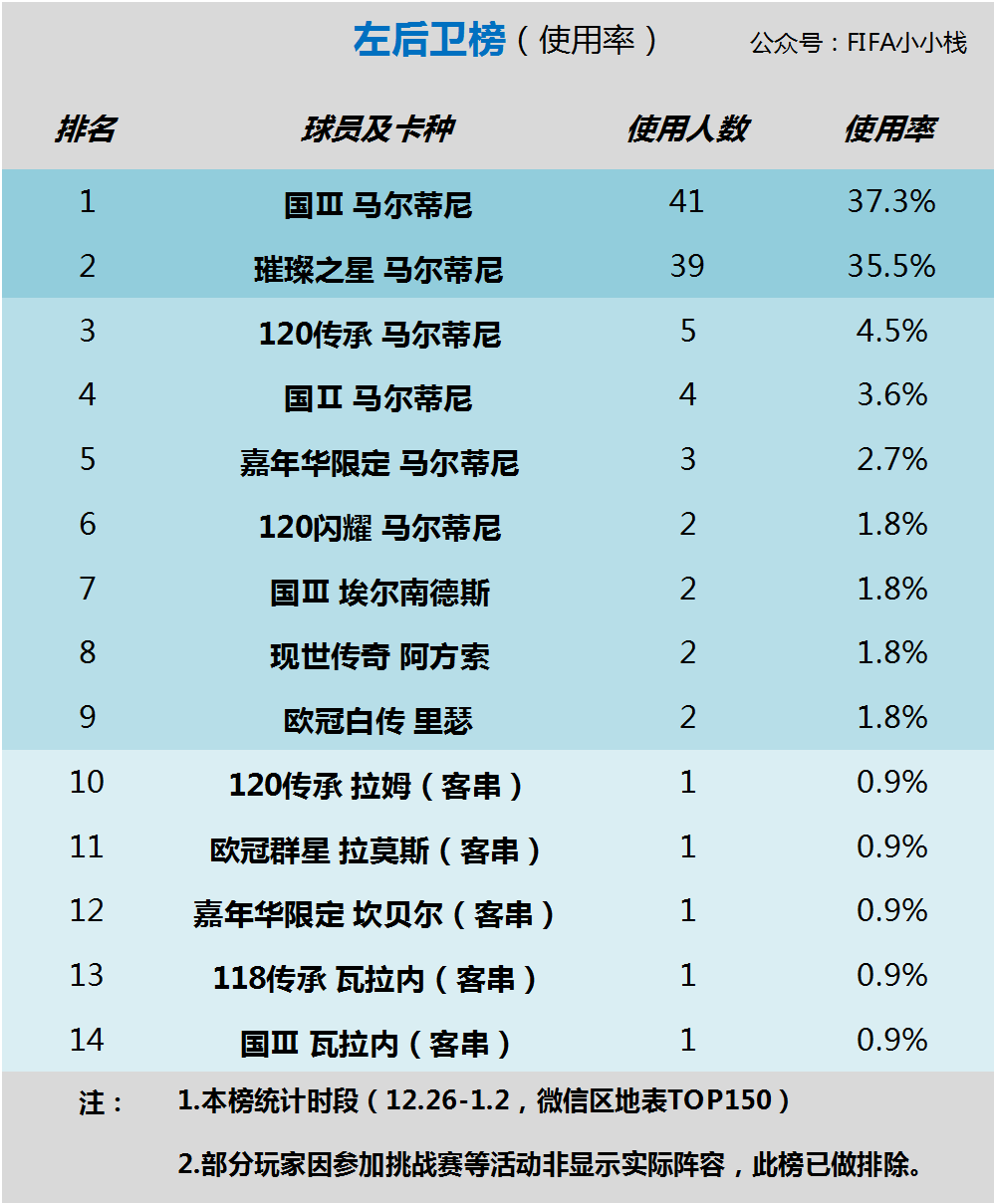 历史足球传奇后卫排行榜_足球历史中后卫排名_足球传奇后卫排名