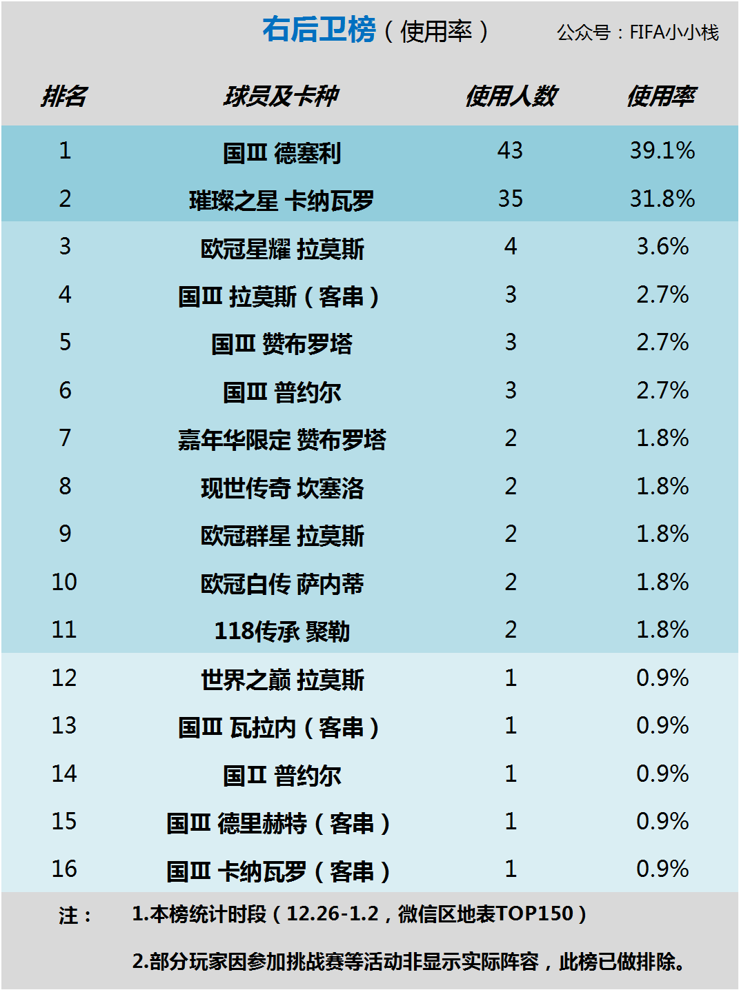 历史足球传奇后卫排行榜_足球历史中后卫排名_足球传奇后卫排名