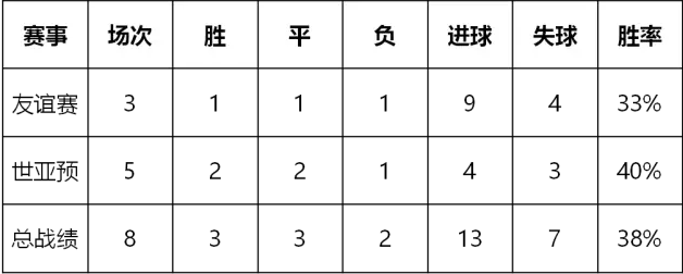 韩国足球成绩_韩国男足历史战绩_韩国队足球历史战绩表格