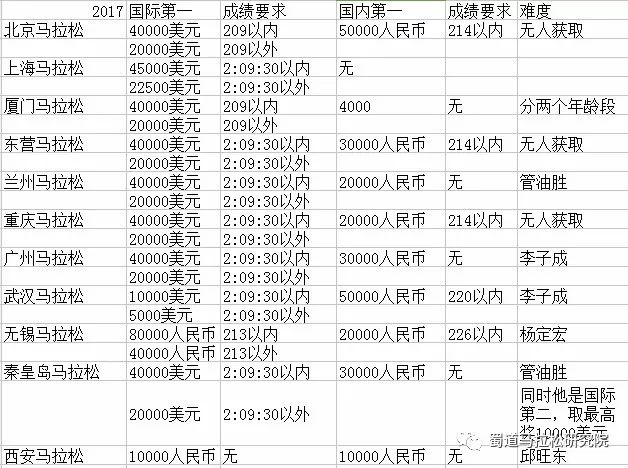 马拉松广州_广州马拉松2022_广州马拉松规程