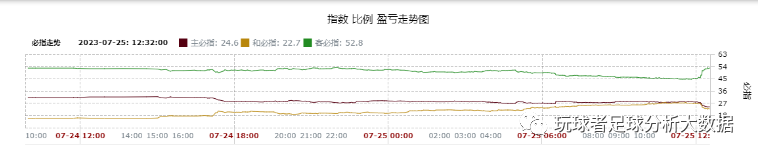 上届世界足球冠军比分_足球比分世界纪录的全场比赛_足球比分世界纪录