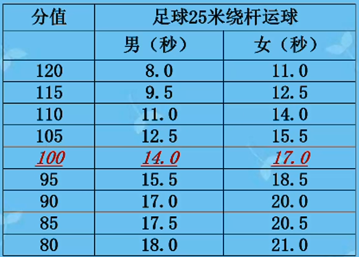 中考足球技巧女生加分吗_女生中考足球技巧_中考足球女生运球几秒满分