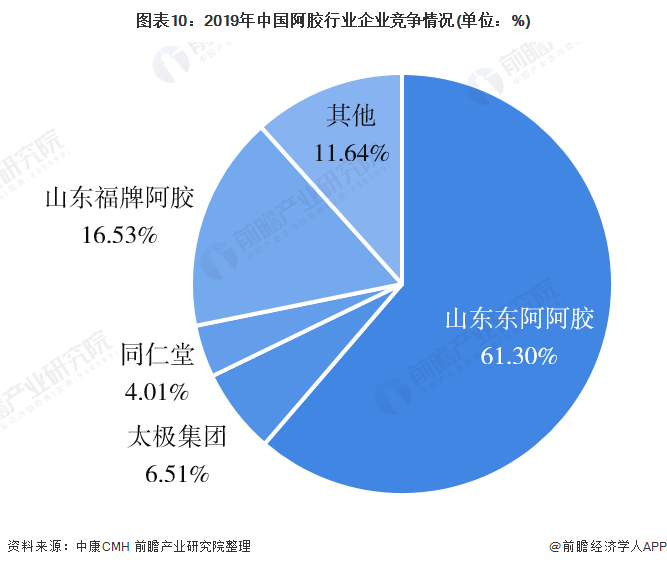 图表10：2019年中国阿胶行业企业竞争情况(单位：%)