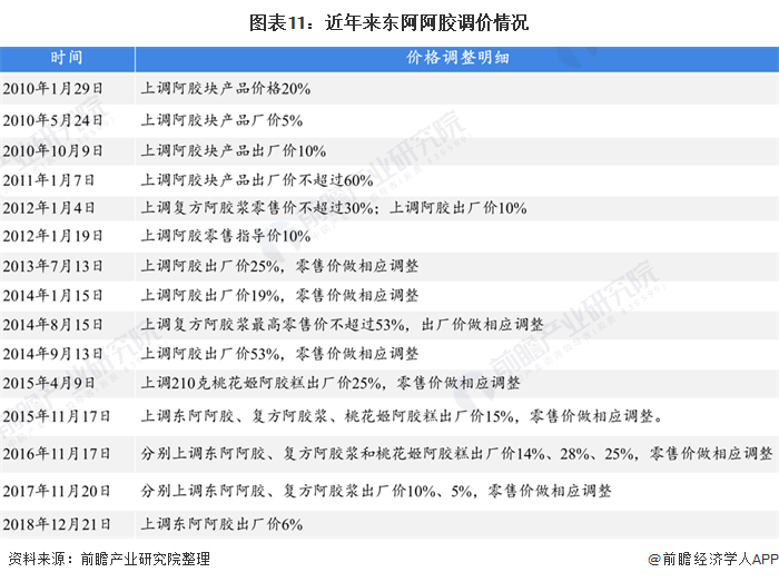 图表11：近年来东阿阿胶调价情况