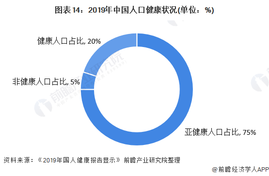 图表14：2019年中国人口健康状况(单位：%)