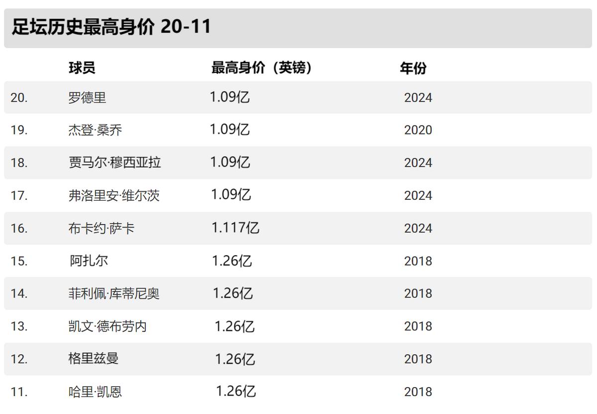 足球转会费排行历史_足球历史转会费用前十_足球历史十大转会费