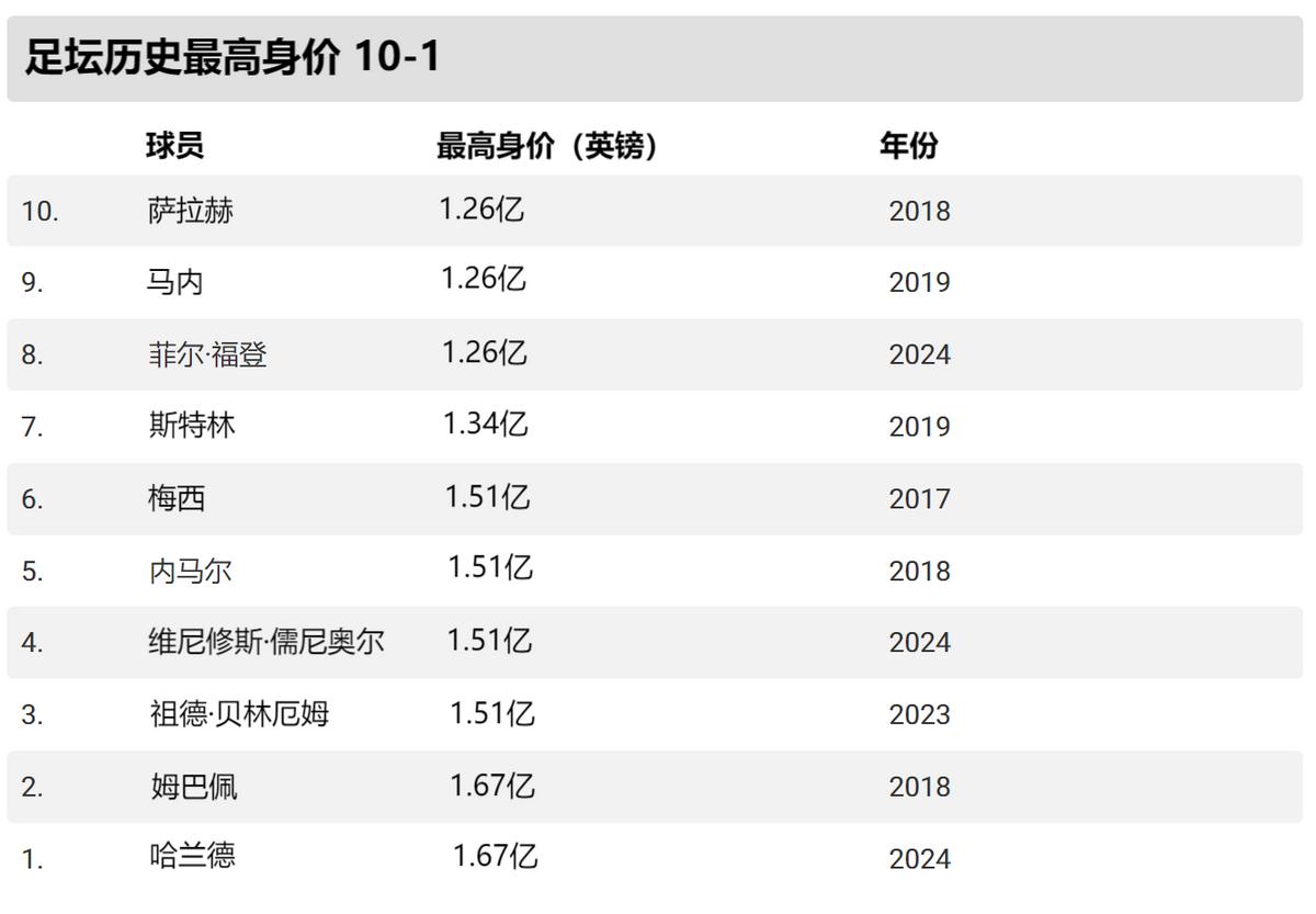 足球历史十大转会费_足球转会费排行历史_足球历史转会费用前十