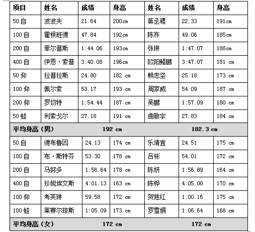 游泳运动员臂展_游泳冠军臂展要求多少_游泳臂展和身高