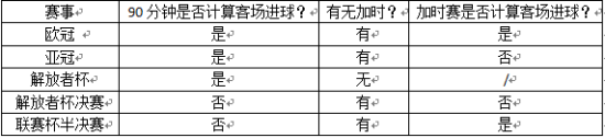 不同杯赛淘汰赛的客场进球规则