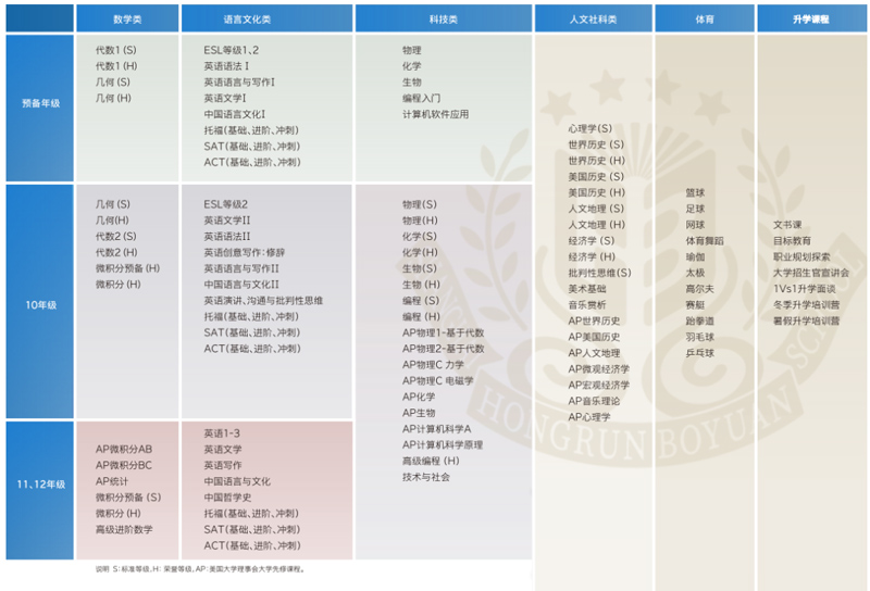 上海宏润博源学校课程设置