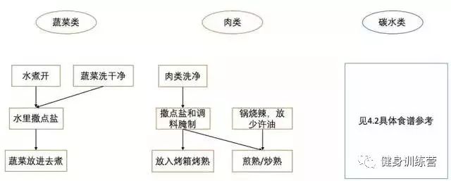 健身营养餐思路和方法_锻炼餐食_营养餐思维导图