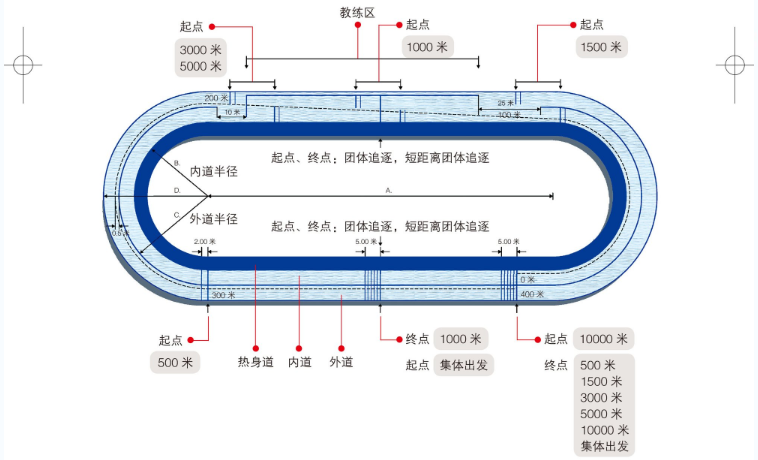 速度滑冰 团体追逐 规则_滑冰团体追逐赛规则_滑冰追逐赛比赛规则