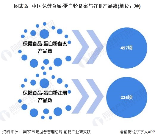 图表2：中国保健食品-蛋白粉备案与注册产品数(单位：项)