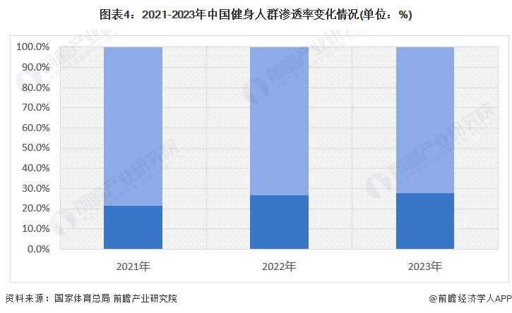 图表4：2021-2023年中国健身人群渗透率变化情况(单位：%)