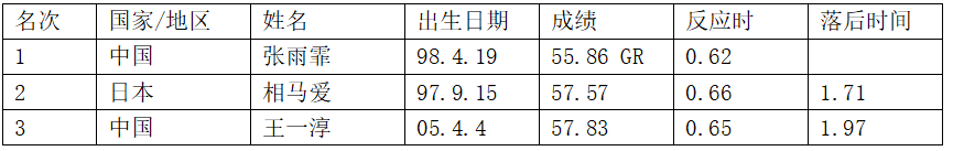 游泳男性冠军韩国是谁_韩国男性游泳冠军_游泳男子冠军