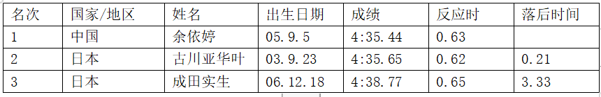 韩国男性游泳冠军_游泳男性冠军韩国是谁_游泳男子冠军