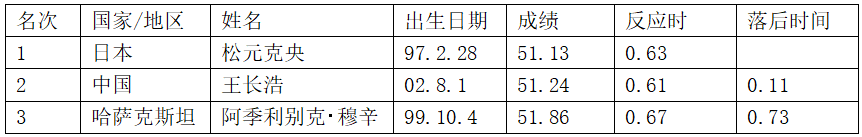 韩国男性游泳冠军_游泳男性冠军韩国是谁_游泳男子冠军