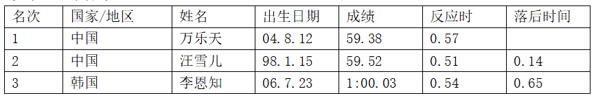 游泳男性冠军韩国是谁_游泳男子冠军_韩国男性游泳冠军