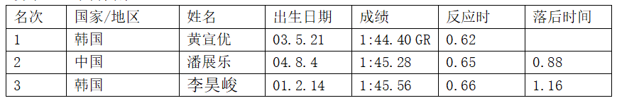 韩国男性游泳冠军_游泳男性冠军韩国是谁_游泳男子冠军