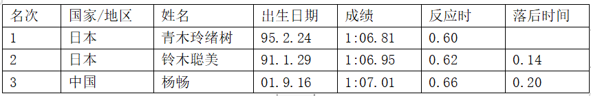 游泳男性冠军韩国是谁_韩国男性游泳冠军_游泳男子冠军