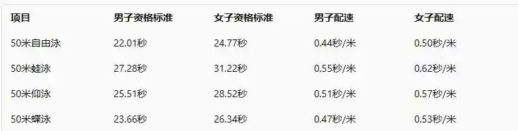 女生游泳入门教学视频_游泳50米技巧女生是谁_4×200米女子游泳视频