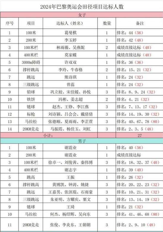 2004年奥运会竞走冠军_奥运会竞走历届冠军_奥运会竞走冠军2021