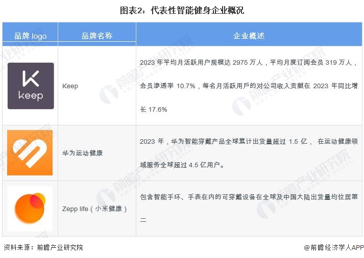 图表2：代表性智能健身企业概况