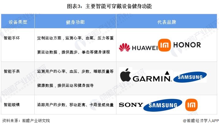 图表3：主要智能可穿戴设备健身功能