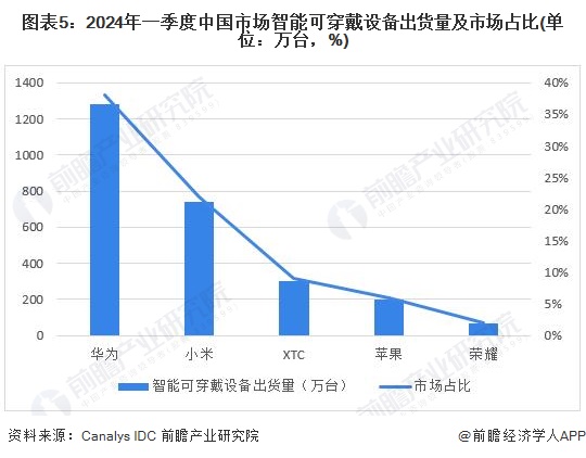 图表5：2024年一季度中国市场智能可穿戴设备出货量及市场占比(单位：万台，%)