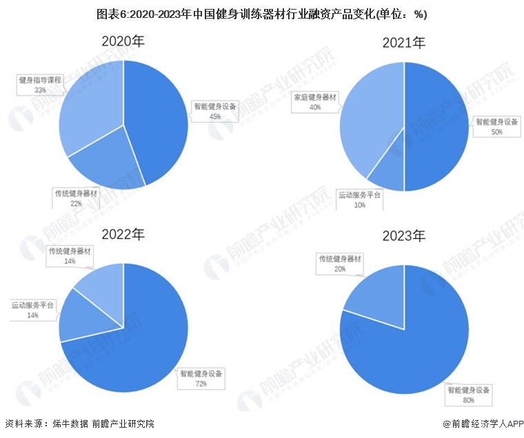 图表6:2020-2023年中国健身训练器材行业融资产品变化(单位：%)