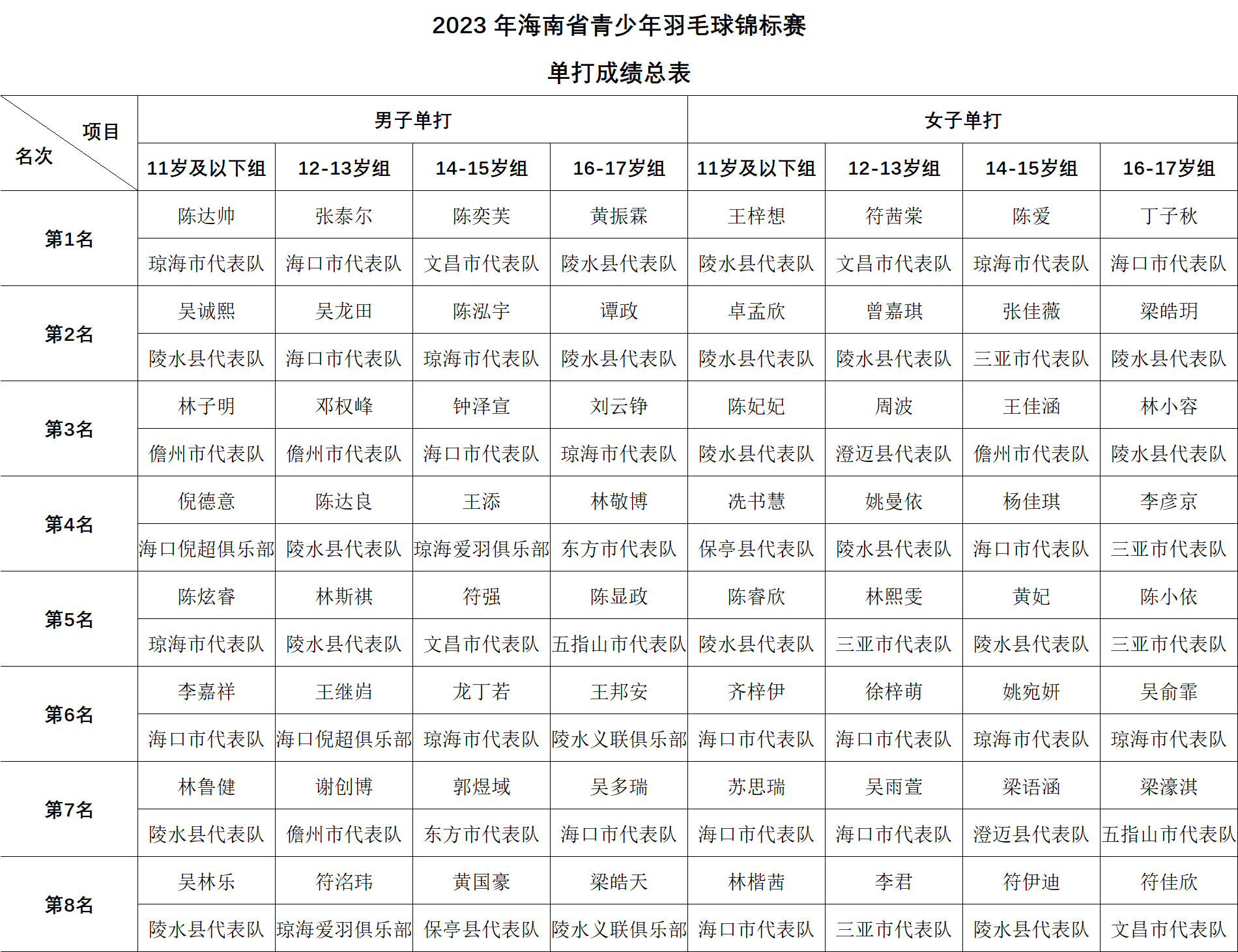 海南省第六届足球比赛冠军_2021海南省足球联赛_海南省足球省赛