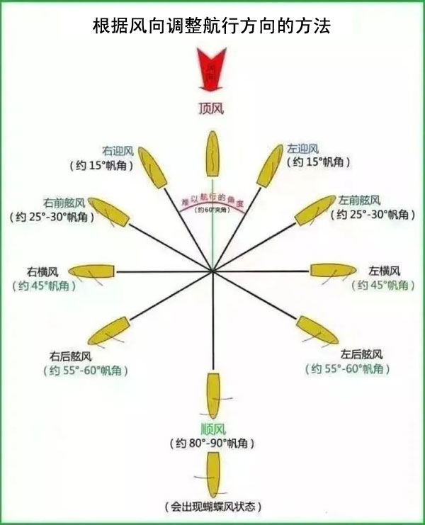 游泳技巧帆船图解_帆船选手不会游泳_帆船游泳技巧