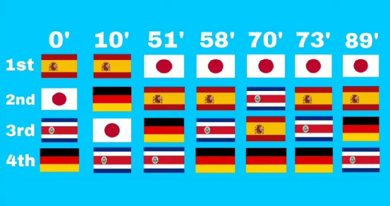 十大逆转获胜足球_足坛逆转_日本足球为何能逆转两大世界冠军