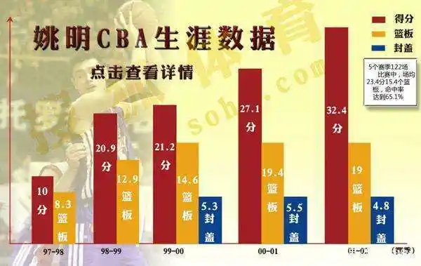 篮球冠军拿打姚明可以扣篮吗_姚明打篮球可以拿冠军吗_姚明cba拿过冠军吗