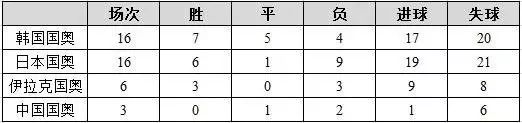 韩国日本足球历史数据谁强_韩国日本足球历史战绩_韩国足球日本足球