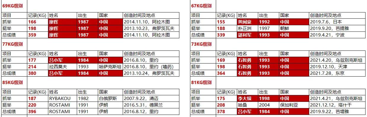 举重历史有年轻人吗_举重有多少年历史_举重的历史记录