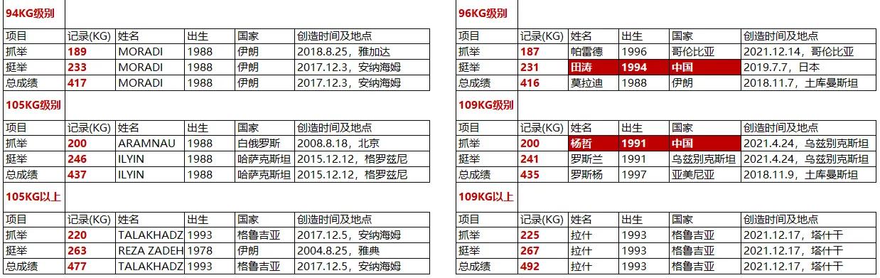 举重的历史记录_举重历史有年轻人吗_举重有多少年历史