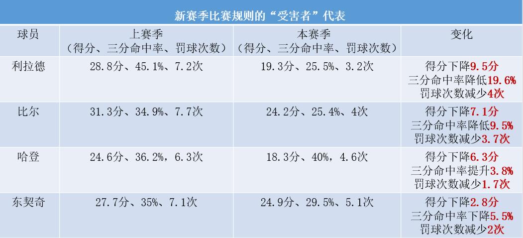 篮球新规则犯规_篮球新规犯规怎么判罚_篮球犯规大全