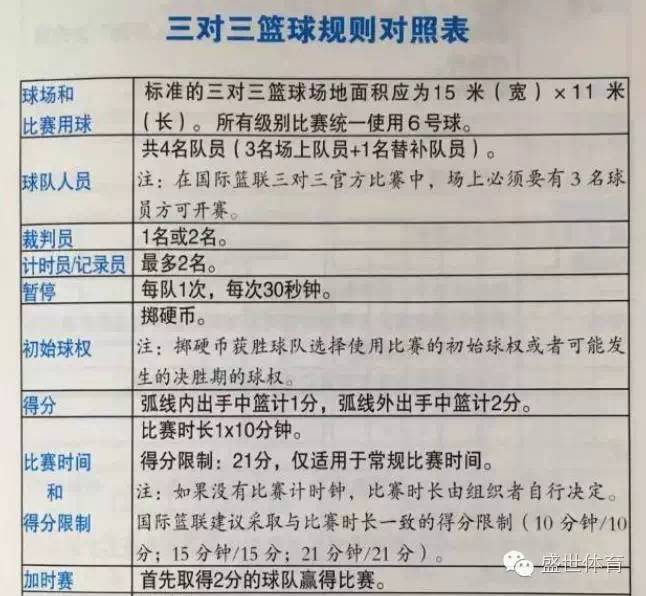 篮球全球比赛_国际全场篮球赛规则_篮球比赛国际通用赛制