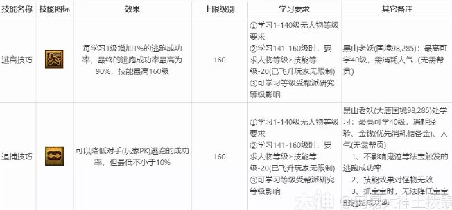 梦幻西游生活技能详细介绍及说明