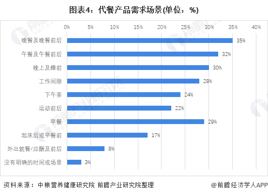 图表4：代餐产品需求场景(单位：%)