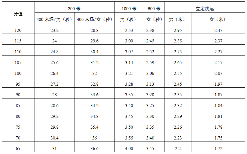 深圳中考游泳技巧男生标准_中考男生游泳成绩多少分满分_中考游泳男女分开吗