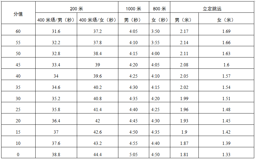 中考游泳男女分开吗_深圳中考游泳技巧男生标准_中考男生游泳成绩多少分满分