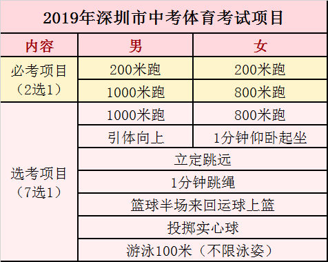 中考游泳标准2021深圳_中考游泳男女分开吗_深圳中考游泳技巧男生标准