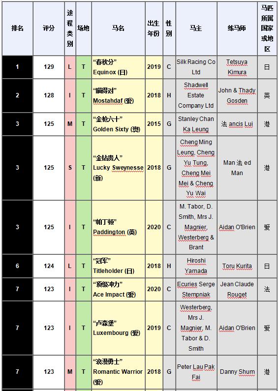 2023年浪琴表世界马匹排名更新：日本名