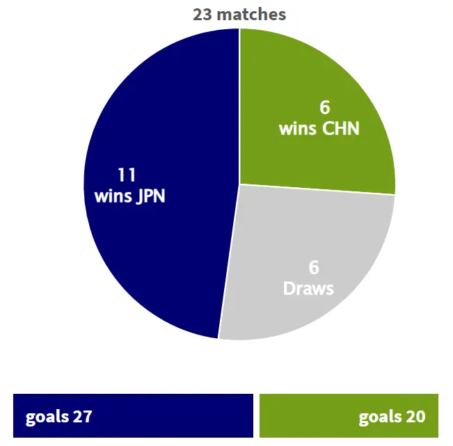 中国vs日本足球历史比分_日本vs中国足球历史纪录_日本对中国足球历史战绩