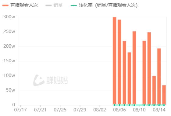 8月5日以来，张继科在抖音已累计直播10场